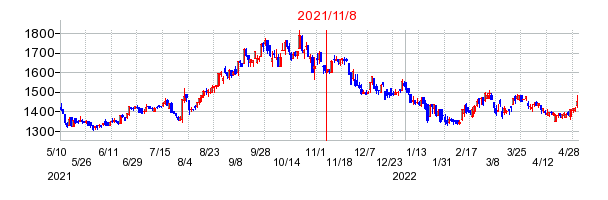 2021年11月8日 15:00前後のの株価チャート